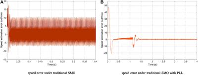 SMO-Based Sensorless Control of a Permanent Magnet Synchronous Motor